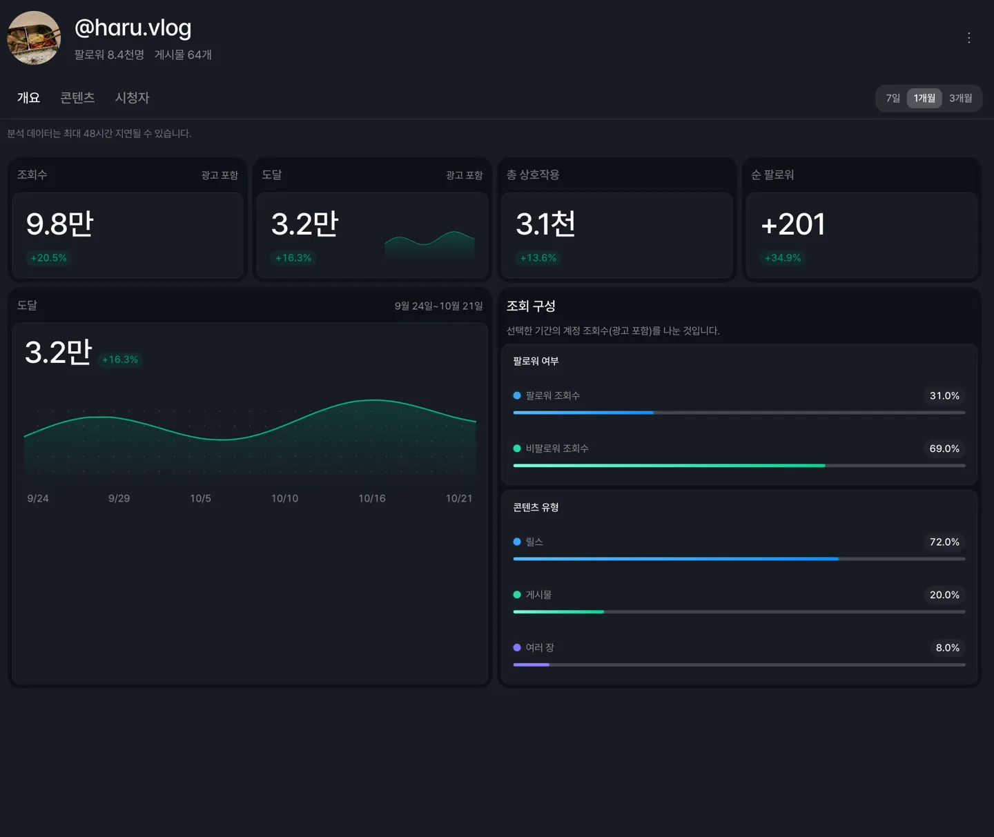 Instagram analytics overview